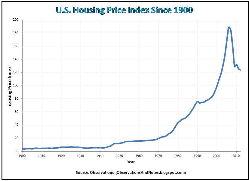 US Housing Index