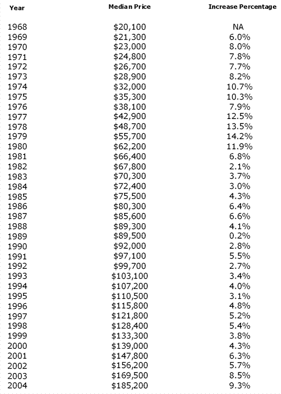 Sale Percentage Chart